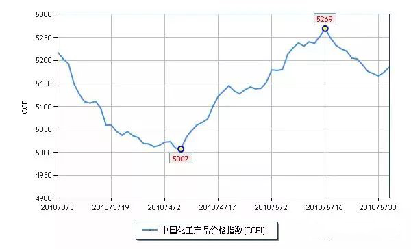 中國化工產(chǎn)品價(jià)格指數(shù)(CCPI)走勢(shì)