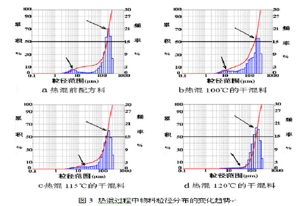 粒徑變化趨勢(shì)
