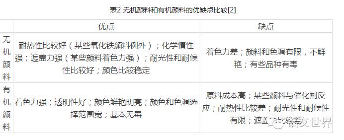 無機(jī)顏料和有機(jī)顏料對(duì)比