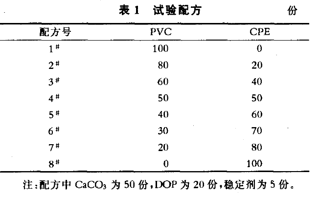 試驗(yàn)配方