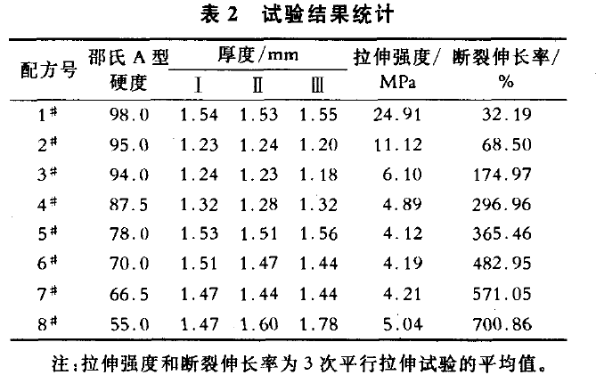 實(shí)驗(yàn)結(jié)果統(tǒng)計(jì)