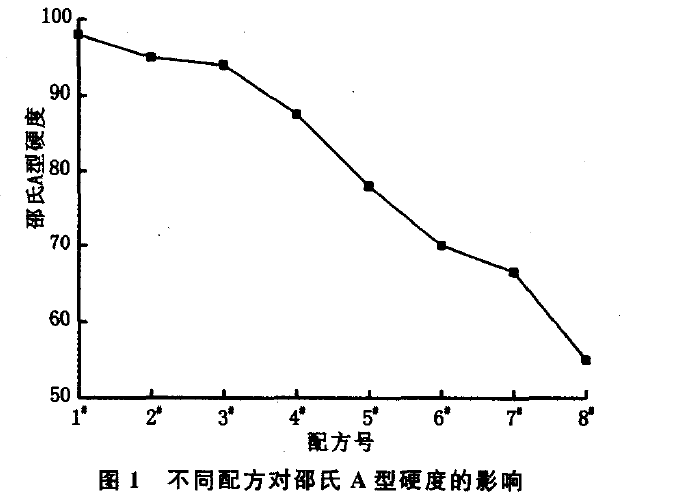 不同配方對(duì)硬度的影響