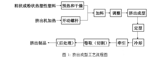 擠出成型工藝